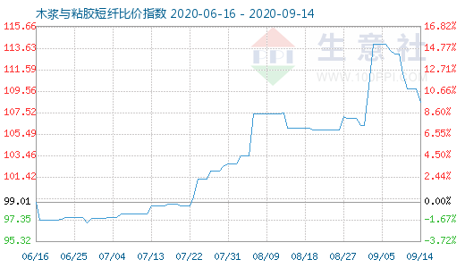 9月14日木漿與粘膠短纖比價指數圖