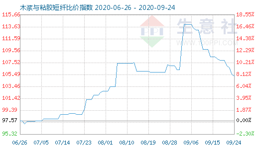 9月24日木漿與粘膠短纖比價指數圖