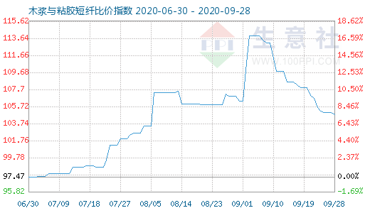9月28日木漿與粘膠短纖比價指數圖