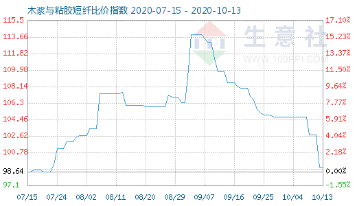 10月13日木漿與粘膠短纖比價指數圖