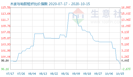 10月15日木漿與粘膠短纖比價指數圖