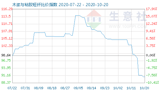 10月20日木漿與粘膠短纖比價指數圖