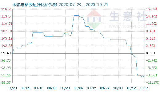 10月21日木漿與粘膠短纖比價指數圖