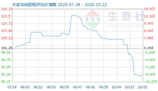 10月22日木漿與粘膠短纖比價指數圖