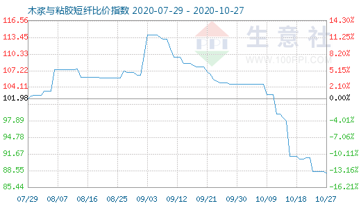 10月27日木漿與粘膠短纖比價指數圖