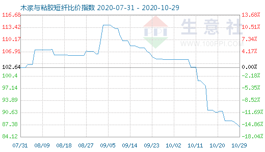 10月29日木漿與粘膠短纖比價指數圖