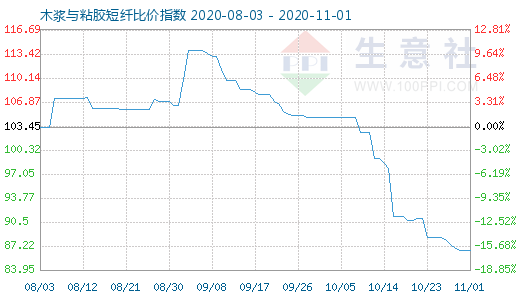 11月1日木漿與粘膠短纖比價指數(shù)圖