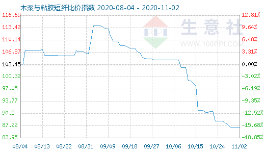 11月2日木漿與粘膠短纖比價指數圖