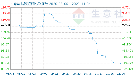 11月4日木漿與粘膠短纖比價指數圖