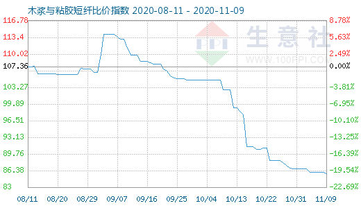 11月9日木漿與粘膠短纖比價指數圖