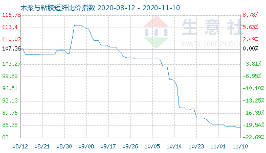 11月10日木漿與粘膠短纖比價指數圖