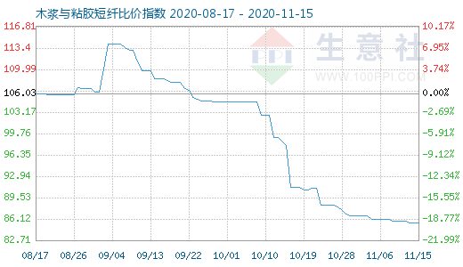 11月15日木漿與粘膠短纖比價指數圖