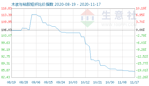 11月17日木漿與粘膠短纖比價指數圖
