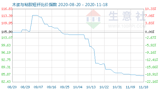 11月18日木漿與粘膠短纖比價指數圖