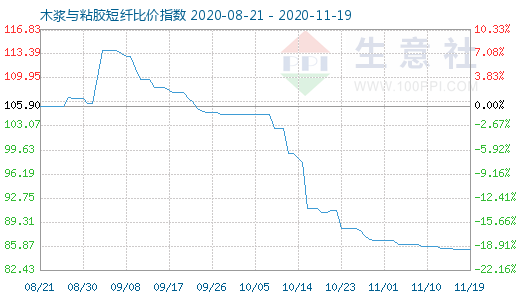 11月19日木漿與粘膠短纖比價指數圖