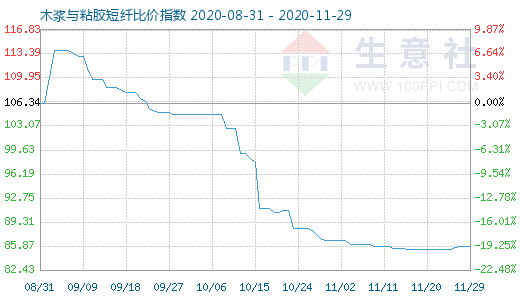 11月29日木漿與粘膠短纖比價指數圖
