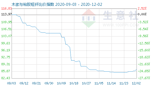 12月2日木漿與粘膠短纖比價指數圖