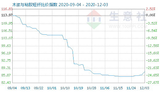 12月3日木漿與粘膠短纖比價指數圖