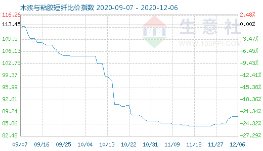 12月6日木漿與粘膠短纖比價指數圖