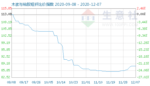 12月7日木漿與粘膠短纖比價指數圖