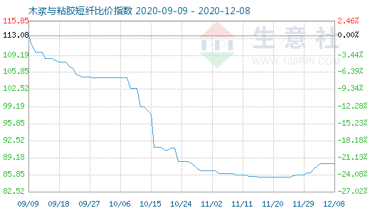 12月8日木漿與粘膠短纖比價(jià)指數(shù)圖