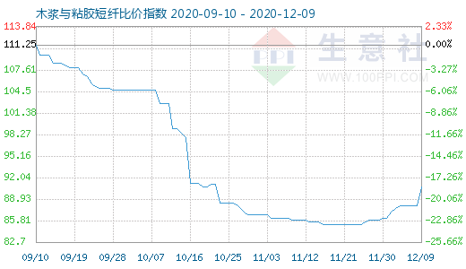 12月9日木漿與粘膠短纖比價指數圖