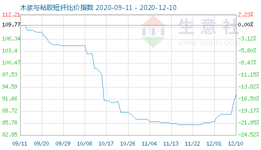 12月10日木漿與粘膠短纖比價指數圖
