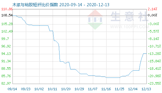 12月13日木漿與粘膠短纖比價指數圖