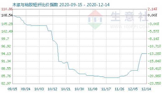 12月14日木漿與粘膠短纖比價(jià)指數(shù)圖