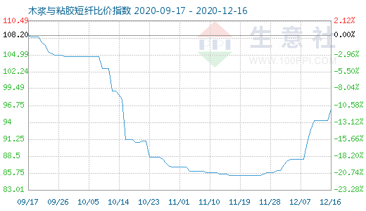 12月16日木漿與粘膠短纖比價指數圖