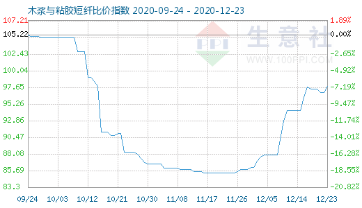 12月23日木漿與粘膠短纖比價(jià)指數(shù)圖