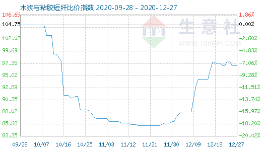 12月27日木漿與粘膠短纖比價指數圖