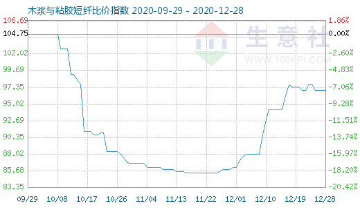 12月28日木漿與粘膠短纖比價指數圖