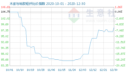12月30日木漿與粘膠短纖比價指數圖