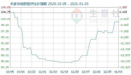 1月3日木漿與粘膠短纖比價指數圖