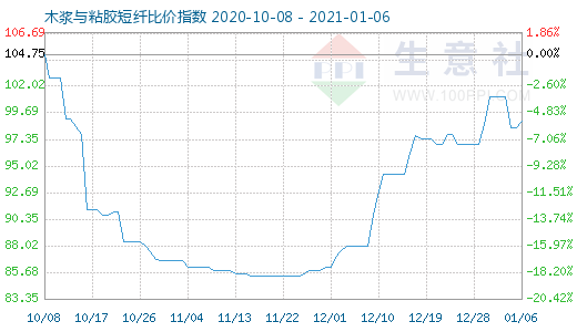 1月6日木漿與粘膠短纖比價指數圖