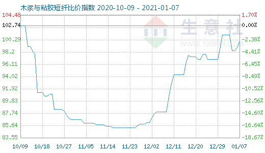 1月7日木漿與粘膠短纖比價指數圖