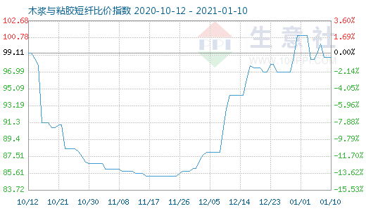 1月10日木漿與粘膠短纖比價指數圖