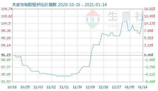 1月14日木漿與粘膠短纖比價指數圖