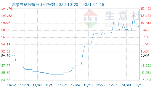 1月18日木漿與粘膠短纖比價指數圖