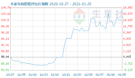 1月25日木漿與粘膠短纖比價指數圖