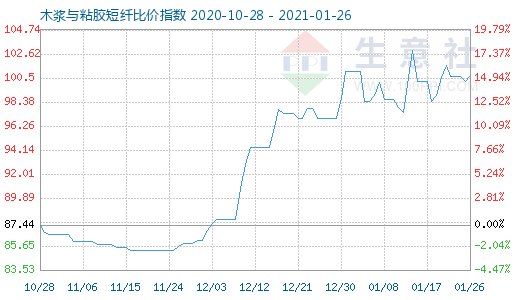 1月26日木漿與粘膠短纖比價指數圖