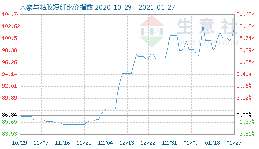 1月27日木漿與粘膠短纖比價指數圖