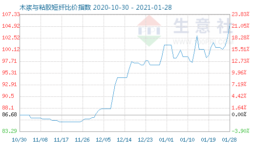 1月28日木漿與粘膠短纖比價指數圖
