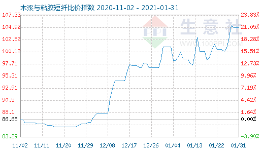 1月31日木漿與粘膠短纖比價指數圖