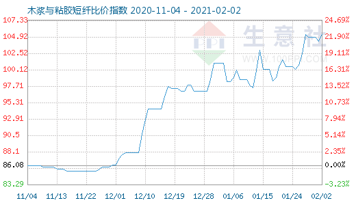 2月2日木漿與粘膠短纖比價指數(shù)圖