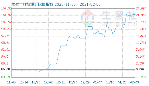 2月3日木漿與粘膠短纖比價指數圖