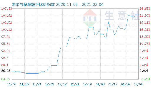 2月4日木漿與粘膠短纖比價指數圖