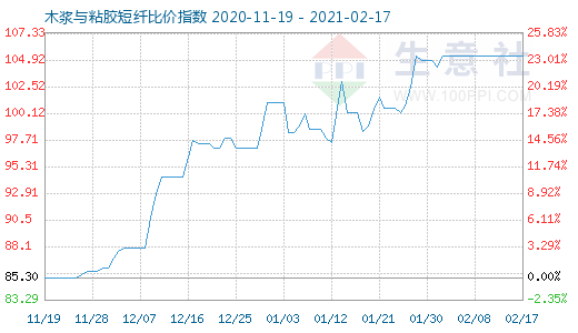 2月17日木漿與粘膠短纖比價指數圖