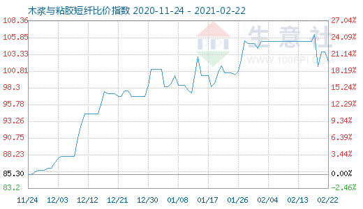2月22日木漿與粘膠短纖比價指數圖